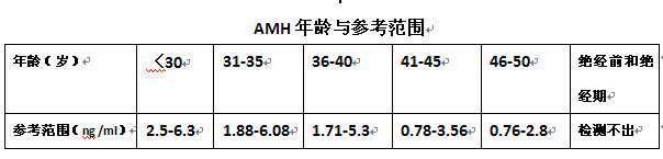 香港邮寄验血风险,性激素六项正常AMH值0.6可以做试管婴儿吗，成功率如何